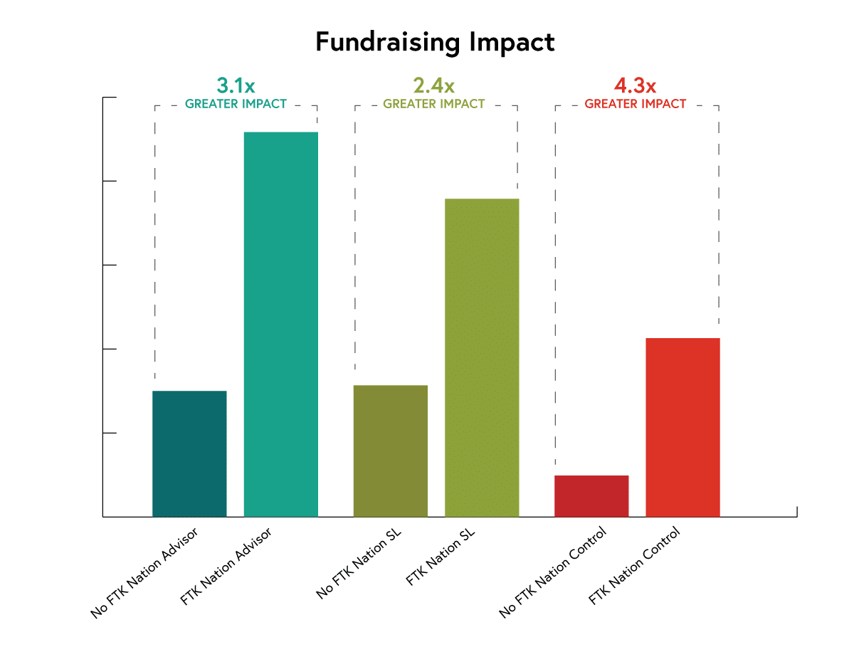 FTK Nation Fundraising Results